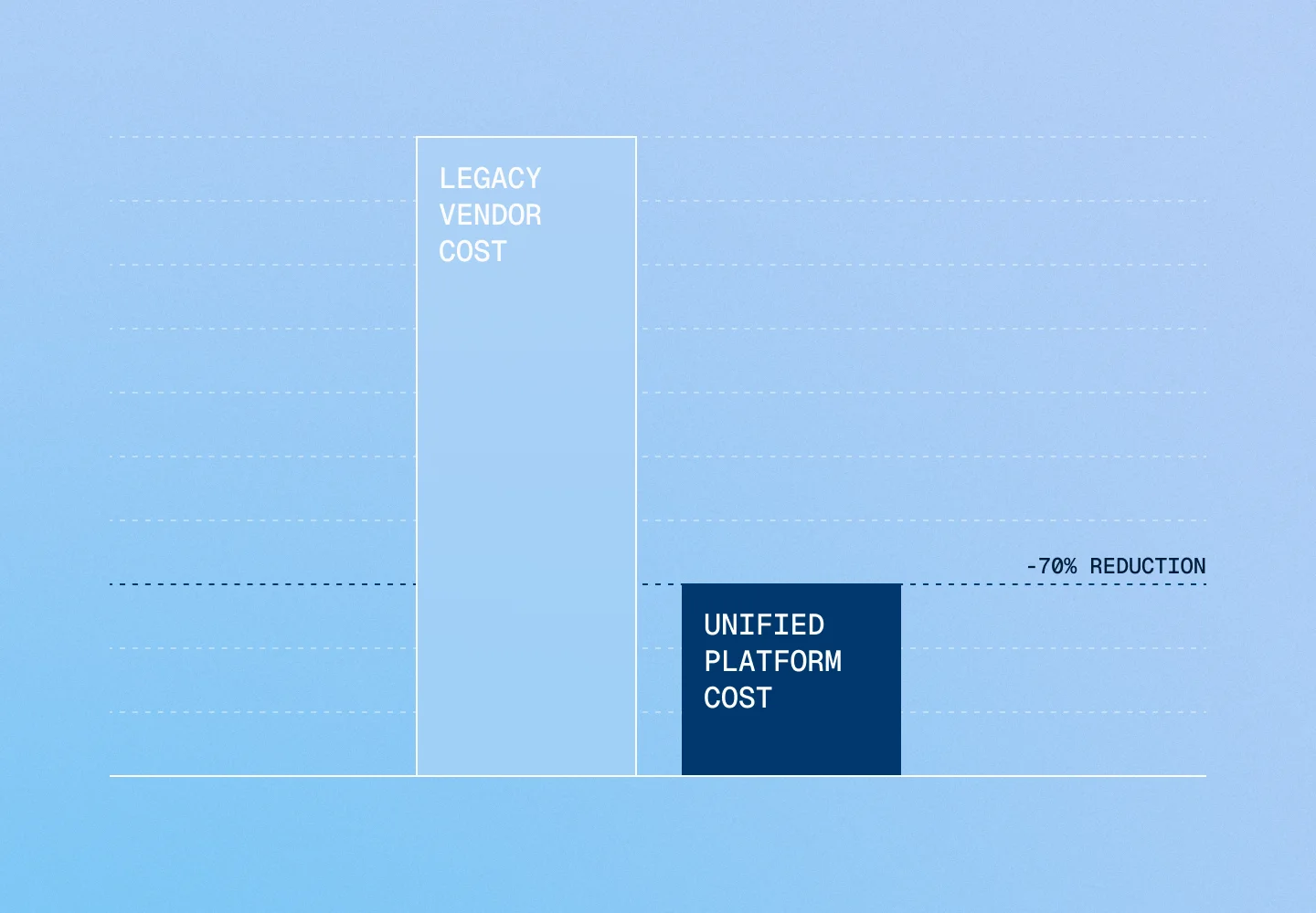 Cost comparison – Legacy Vendor Cost vs Unified Platform Cost, 70% reduction