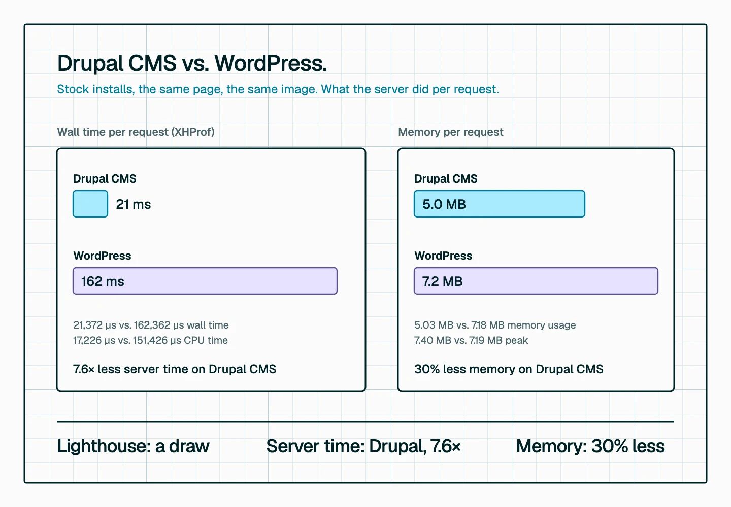 Drupal CMS versus WordPress on stock installs serving the same page: 21 milliseconds of server time per request against 162, and 5.0 megabytes of memory against 7.2; a ledger reads Lighthouse a draw, server time Drupal 7.6 times, memory 30 percent less