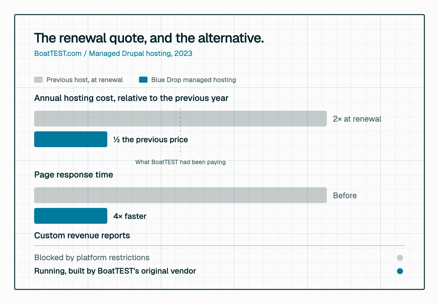 Before and after chart for BoatTEST.com: annual hosting cost at 2× on the renewal quote versus half the previous price on Blue Drop managed hosting, page response time 4× faster, and custom revenue reports going from blocked by platform restrictions to running