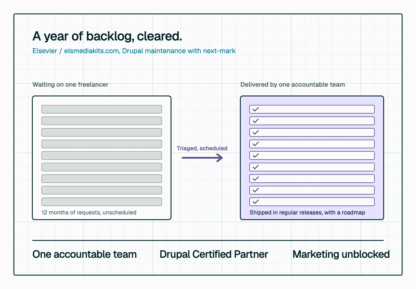 Two columns: twelve months of unscheduled requests waiting on one freelancer, and the same requests delivered by one accountable team in regular releases with a roadmap; a ledger reads one accountable team, Drupal Certified Partner, marketing unblocked