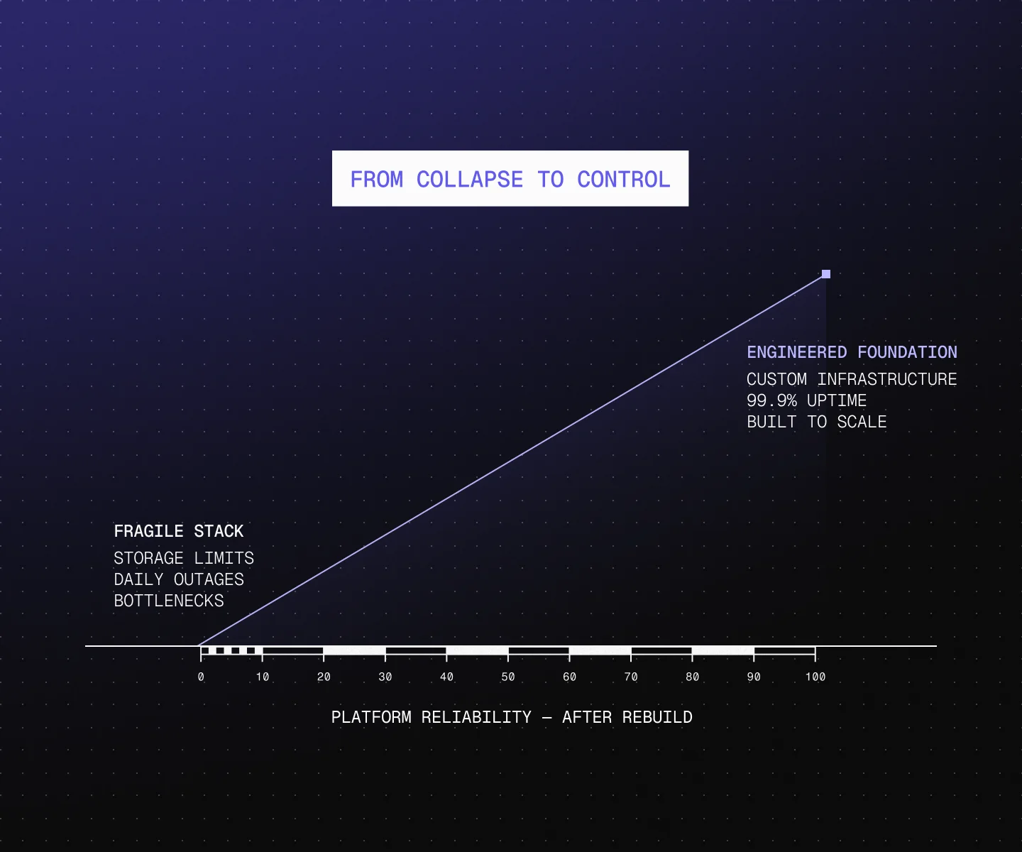 Building Enterprise-Grade Infrastructure on a Bootstrap Budget