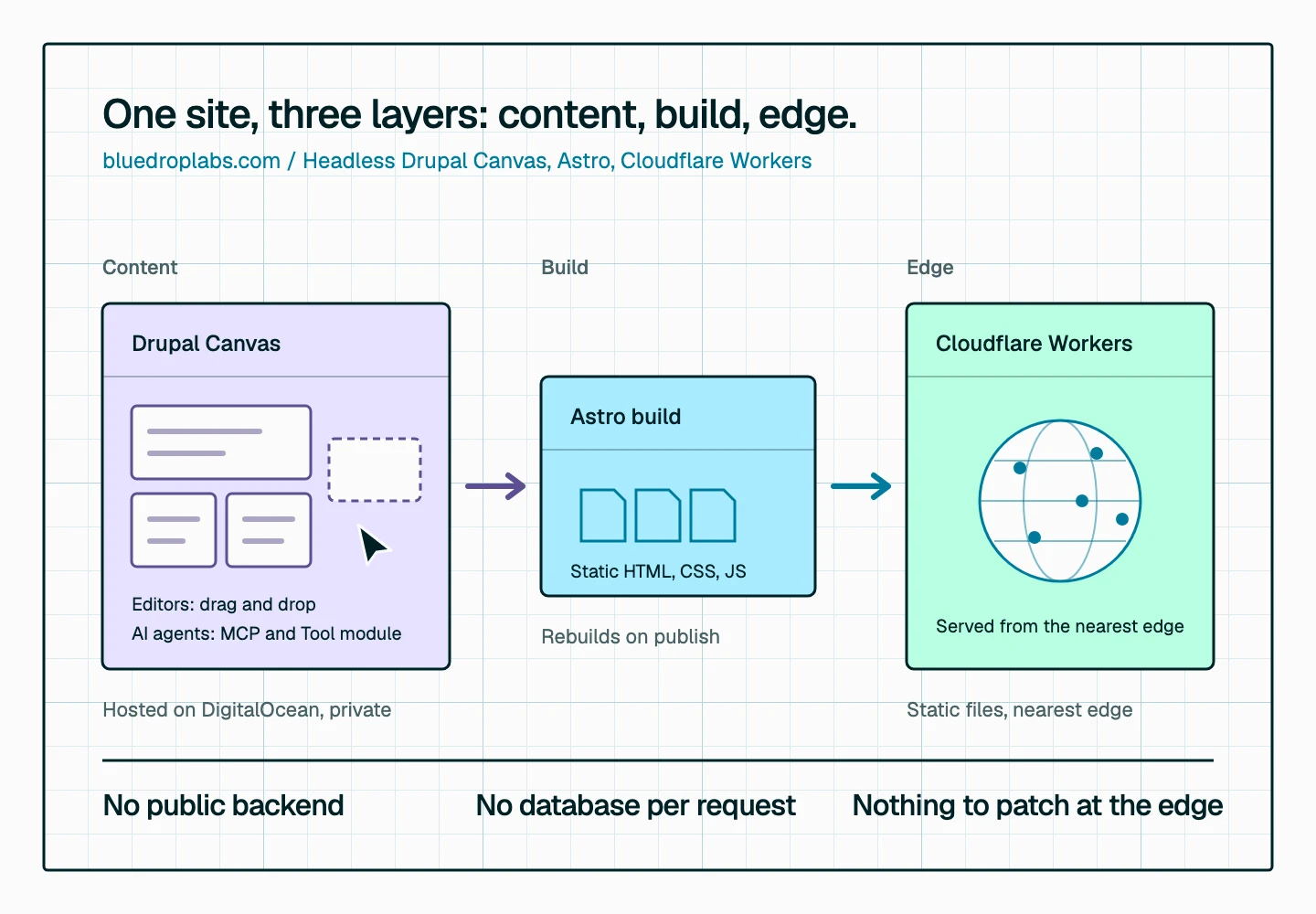 Diagram of the Blue Drop Labs website: a Drupal Canvas content layer with drag-and-drop editing and AI agents, hosted privately on DigitalOcean, feeds an Astro build that produces static HTML, CSS, and JavaScript, served worldwide from the nearest Cloudflare edge