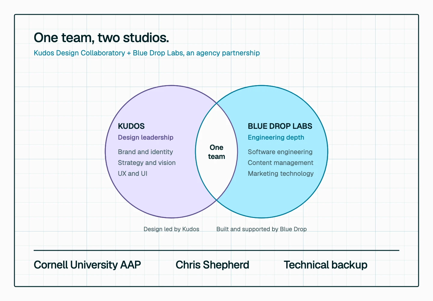 Two overlapping circles: a Lavender circle for Kudos with design leadership, brand and identity, strategy and vision, UX and UI; a Sky circle for Blue Drop Labs with engineering depth, software engineering, content management, marketing technology; the overlap is labeled one team; a ledger reads Cornell University AAP, Chris Shepherd, technical backup