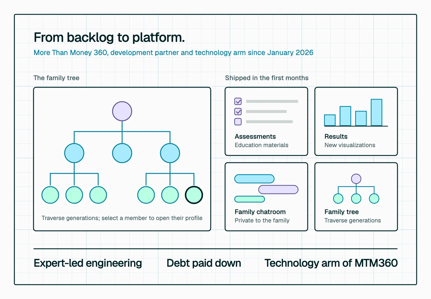A three-generation family tree with one selected member beside four feature tiles: assessments and education materials, results with new visualizations, a private family chatroom, and a family tree to traverse generations; a ledger reads expert-led engineering, debt paid down, technology arm of MTM360